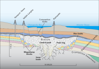 Profile illustration of ground under Chesapeake Bay, showing cracks and lines indicating uneven terrain.