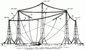Illustration of the towers and antenna system used by the U.S. Navy's radio station, "NAA," in Arlington, Virginia in 1923. An illustration of the towers and antenna system used by the U.S. Navy's radio station, "NAA," in Arlington, Virginia in 1923—which includes the two additional towers constructed after 1912. The illustration is from the November 1923 issue of Wireless Age magazine.