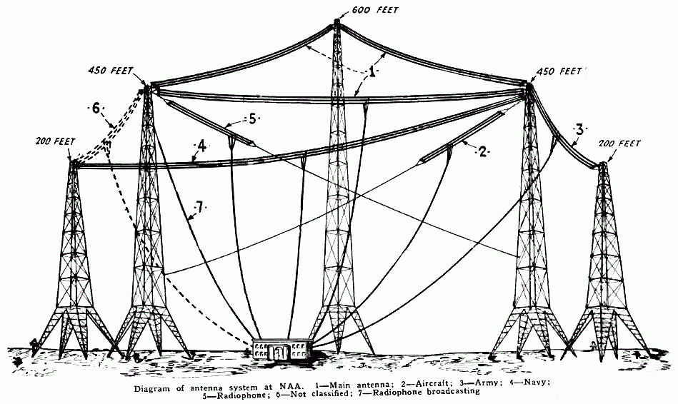 Illustration of the towers and antenna system used by the U.S. Navy's radio station, "NAA," in Arlington, Virginia in 1923. An illustration of the towers and antenna system used by the U.S. Navy's radio station, "NAA," in Arlington, Virginia in 1923—which includes the two additional towers constructed after 1912. The illustration is from the November 1923 issue of Wireless Age magazine.
